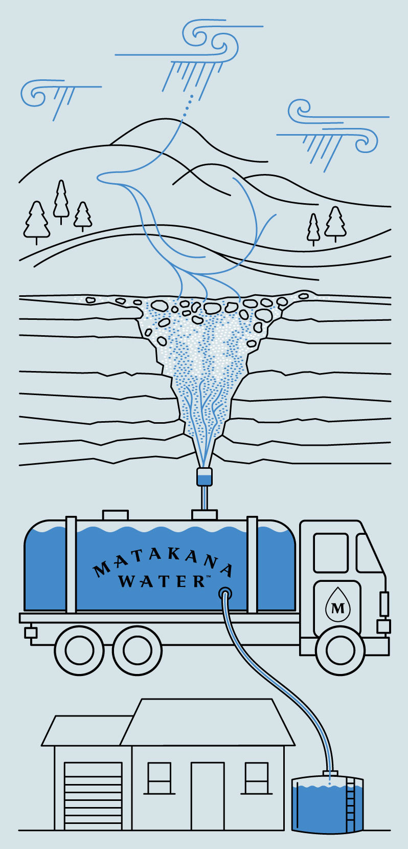 Illustration of Matakana Water's delivery process: rain filtering through the mountains into a deep aquifer, pumped into a tanker truck, and delivered to a home's water tank